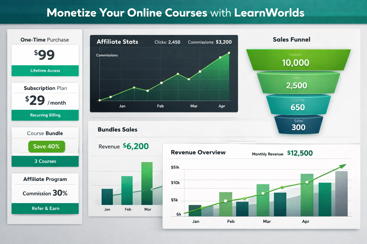 LearnWorlds tools to monetize online courses with subscriptions and funnels
