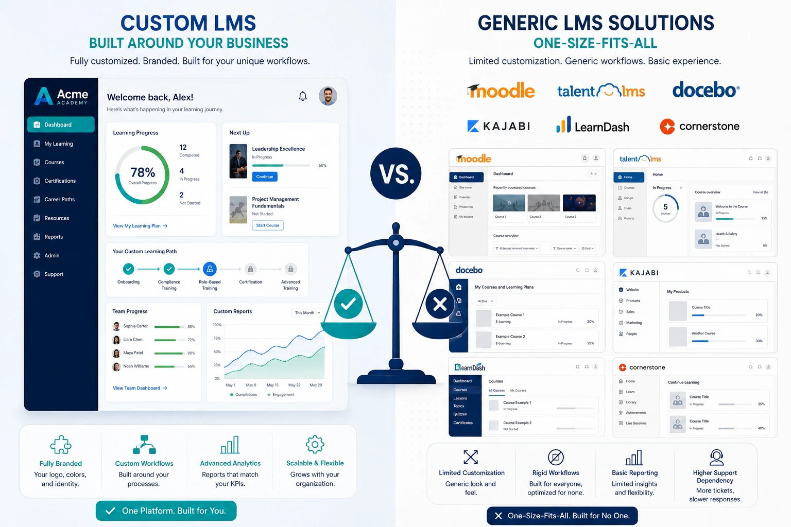 Custom LMS vs popular learning management systems platforms comparison