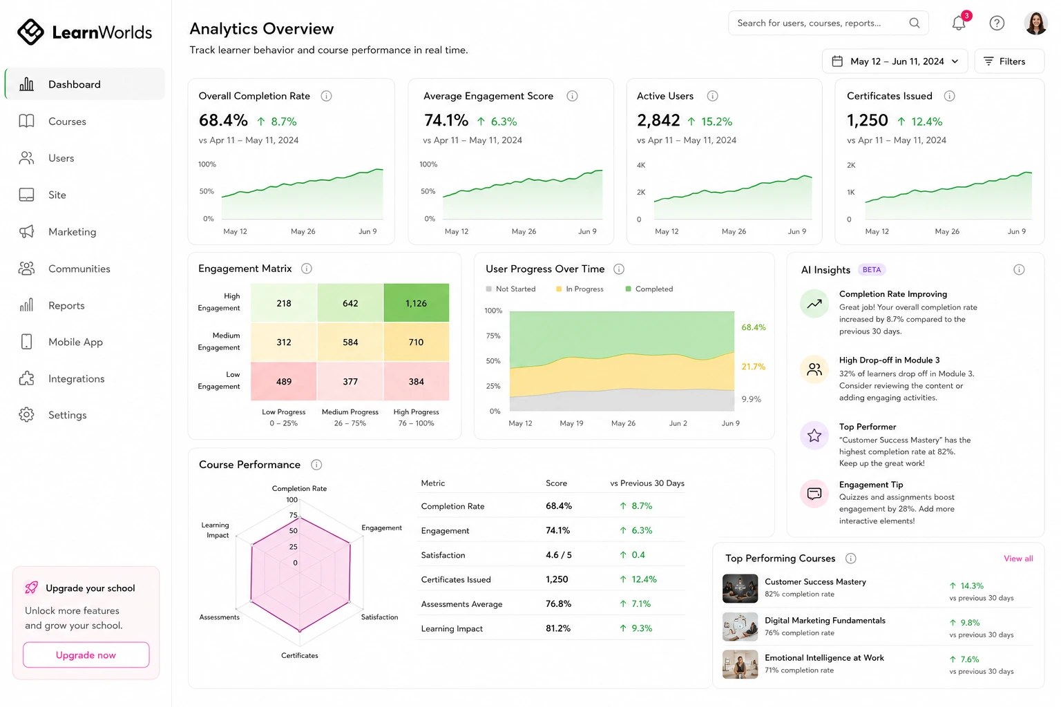 LearnWorlds analytics dashboard for improving course performance and student engagement