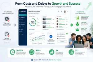 Custom LMS ROI showing time and money savings for learning management systems