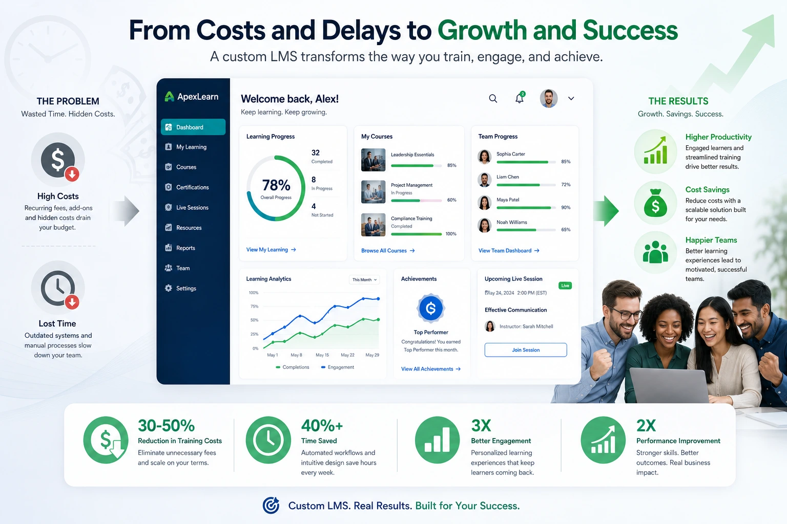 Custom LMS ROI showing time and money savings for learning management systems