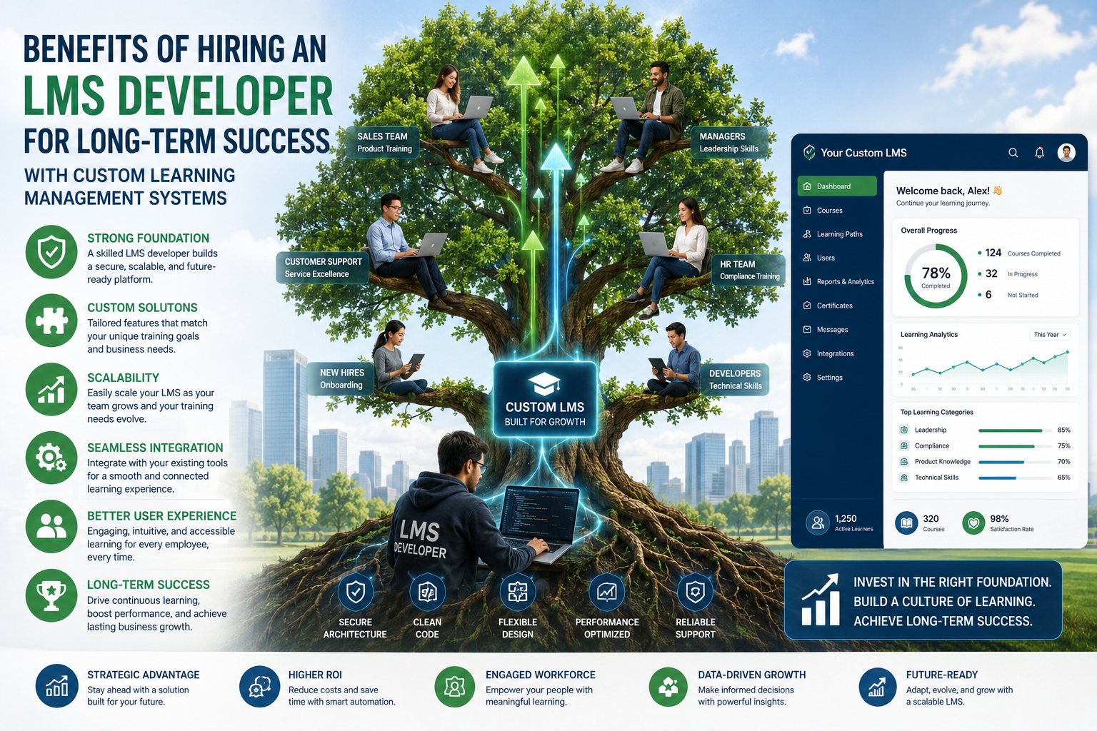 Benefits of hiring an LMS developer for long-term success with custom learning management systems