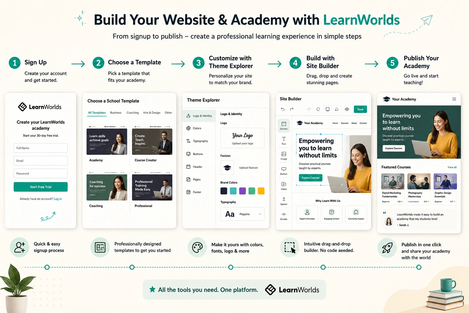 Step-by-step process of building a LearnWorlds website and academy